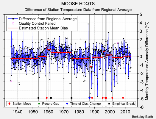 MOOSE HDQTS difference from regional expectation