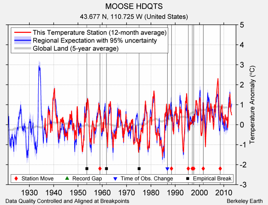 MOOSE HDQTS comparison to regional expectation