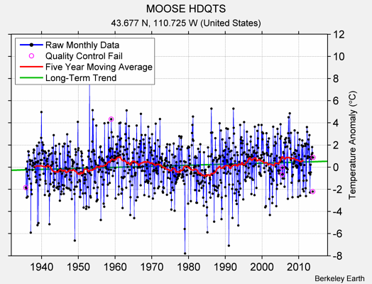 MOOSE HDQTS Raw Mean Temperature