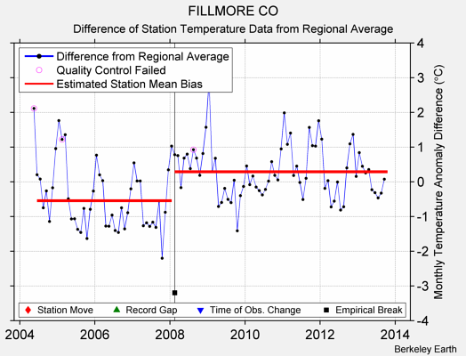 FILLMORE CO difference from regional expectation