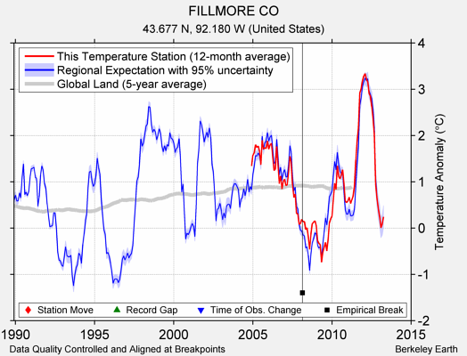 FILLMORE CO comparison to regional expectation