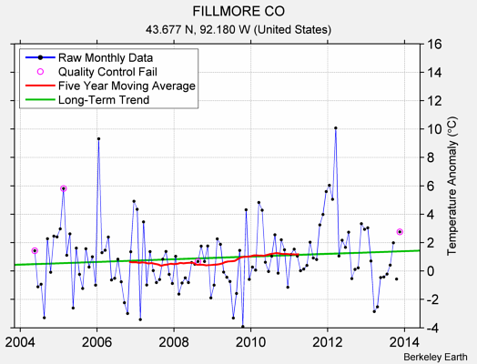 FILLMORE CO Raw Mean Temperature