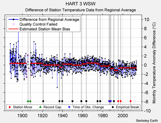 HART 3 WSW difference from regional expectation