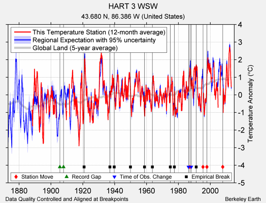 HART 3 WSW comparison to regional expectation