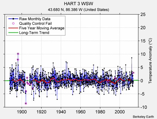 HART 3 WSW Raw Mean Temperature