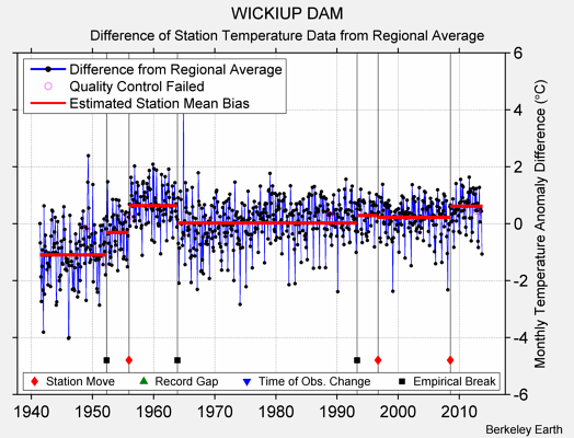 WICKIUP DAM difference from regional expectation