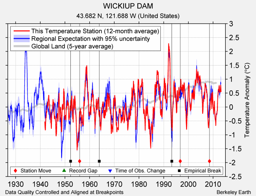 WICKIUP DAM comparison to regional expectation