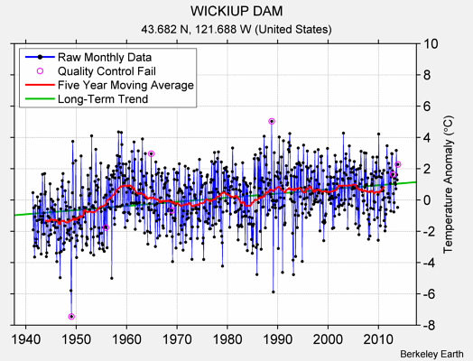 WICKIUP DAM Raw Mean Temperature