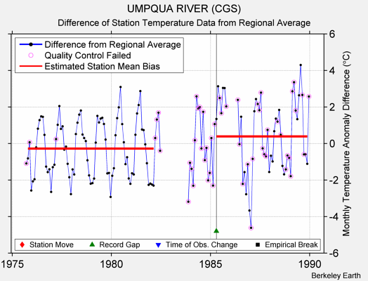 UMPQUA RIVER (CGS) difference from regional expectation