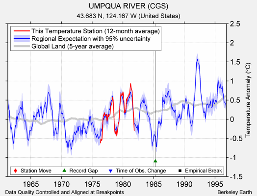 UMPQUA RIVER (CGS) comparison to regional expectation