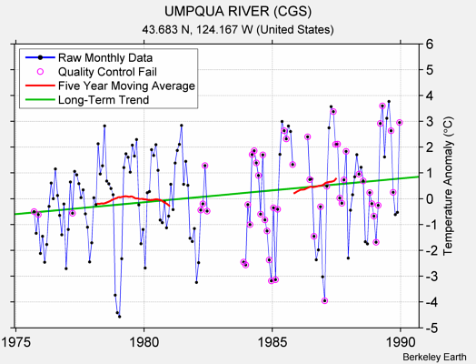 UMPQUA RIVER (CGS) Raw Mean Temperature