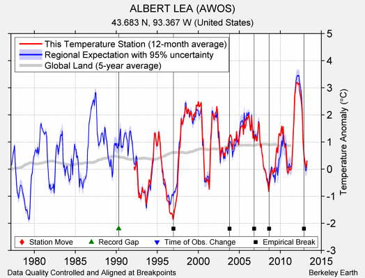 ALBERT LEA (AWOS) comparison to regional expectation