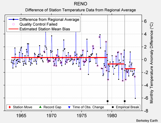 RENO difference from regional expectation