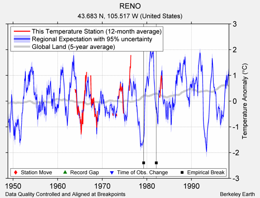 RENO comparison to regional expectation