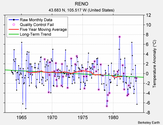 RENO Raw Mean Temperature