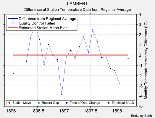 LAMBERT difference from regional expectation