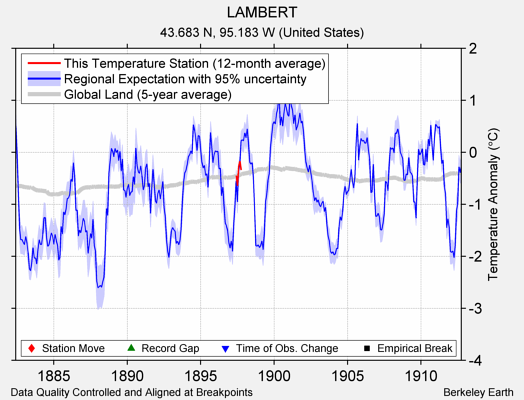 LAMBERT comparison to regional expectation