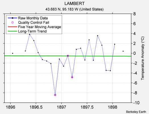 LAMBERT Raw Mean Temperature