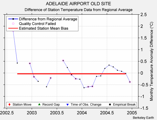 ADELAIDE AIRPORT OLD SITE difference from regional expectation