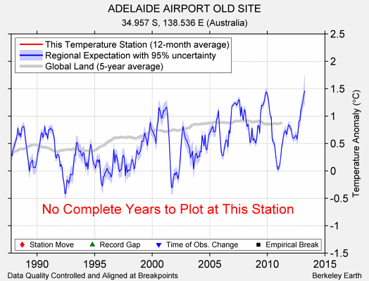 ADELAIDE AIRPORT OLD SITE comparison to regional expectation