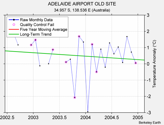 ADELAIDE AIRPORT OLD SITE Raw Mean Temperature