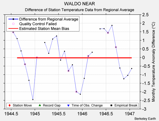 WALDO NEAR difference from regional expectation