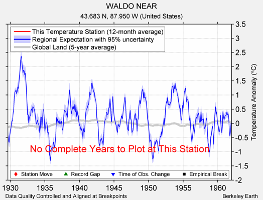 WALDO NEAR comparison to regional expectation