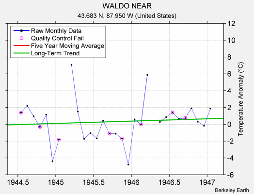 WALDO NEAR Raw Mean Temperature