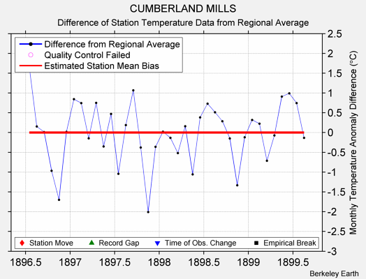 CUMBERLAND MILLS difference from regional expectation