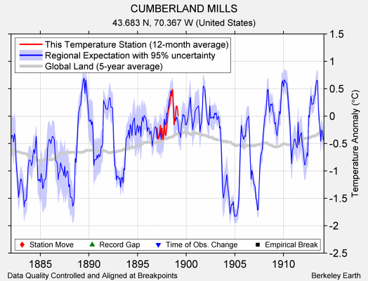 CUMBERLAND MILLS comparison to regional expectation