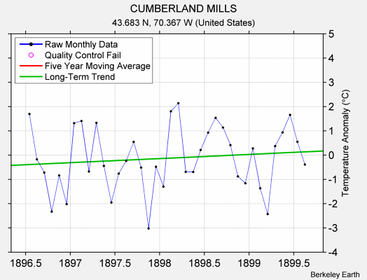 CUMBERLAND MILLS Raw Mean Temperature