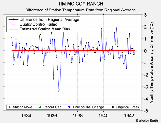 TIM MC COY RANCH difference from regional expectation