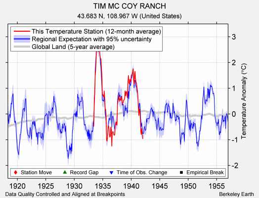 TIM MC COY RANCH comparison to regional expectation