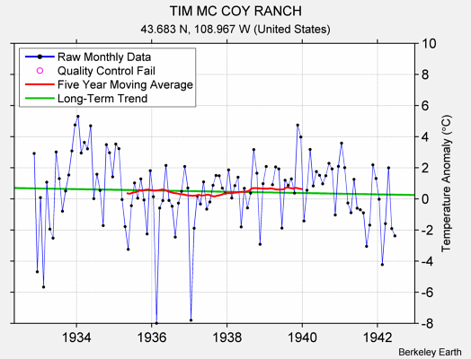 TIM MC COY RANCH Raw Mean Temperature