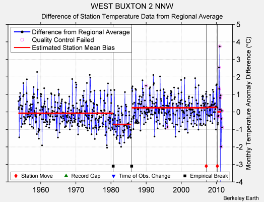 WEST BUXTON 2 NNW difference from regional expectation