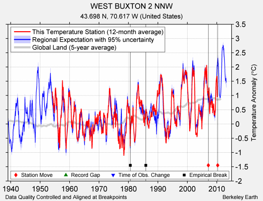 WEST BUXTON 2 NNW comparison to regional expectation