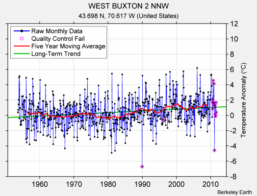 WEST BUXTON 2 NNW Raw Mean Temperature