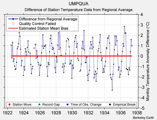 UMPQUA difference from regional expectation