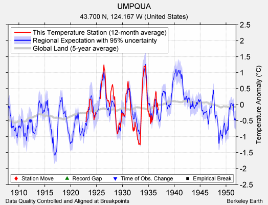 UMPQUA comparison to regional expectation