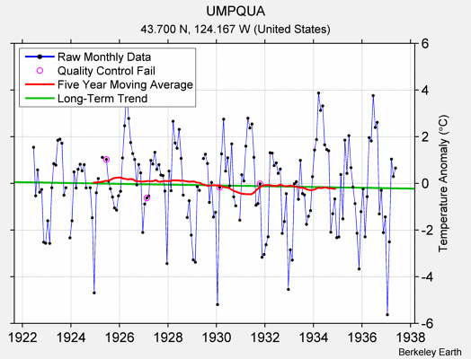 UMPQUA Raw Mean Temperature