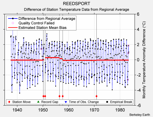 REEDSPORT difference from regional expectation