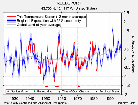 REEDSPORT comparison to regional expectation