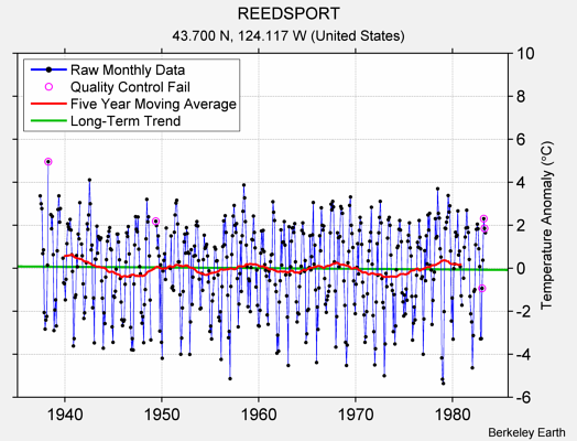 REEDSPORT Raw Mean Temperature