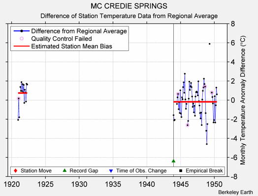 MC CREDIE SPRINGS difference from regional expectation