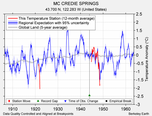 MC CREDIE SPRINGS comparison to regional expectation