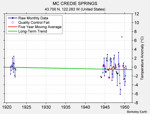 MC CREDIE SPRINGS Raw Mean Temperature