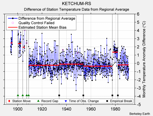 KETCHUM-RS difference from regional expectation