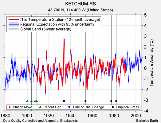 KETCHUM-RS comparison to regional expectation