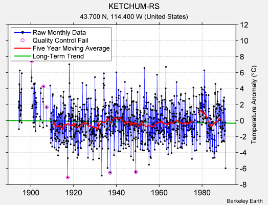 KETCHUM-RS Raw Mean Temperature