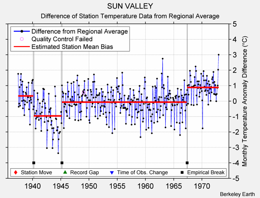 SUN VALLEY difference from regional expectation